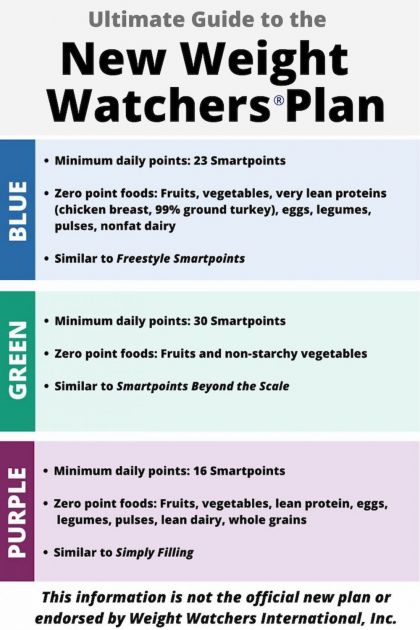 Weight Watchers Smart Points Chart